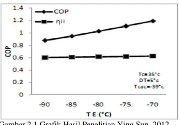 Gambar 2.1 Grafik Hasil Penelitian Ying Sun, 2012  Gambar  di  atas  merupakan  grafik  hasil  penelitian  Yin  Sung  dimana  Yin  Sung  melakukan  eksperimen  dengan  membuat 