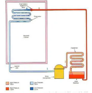 Gambar 2.4 Sistem Refrigerasi Kompresi Uap  Sederhana(Sumber :Modern Refrigeration and Air Conditioning, 