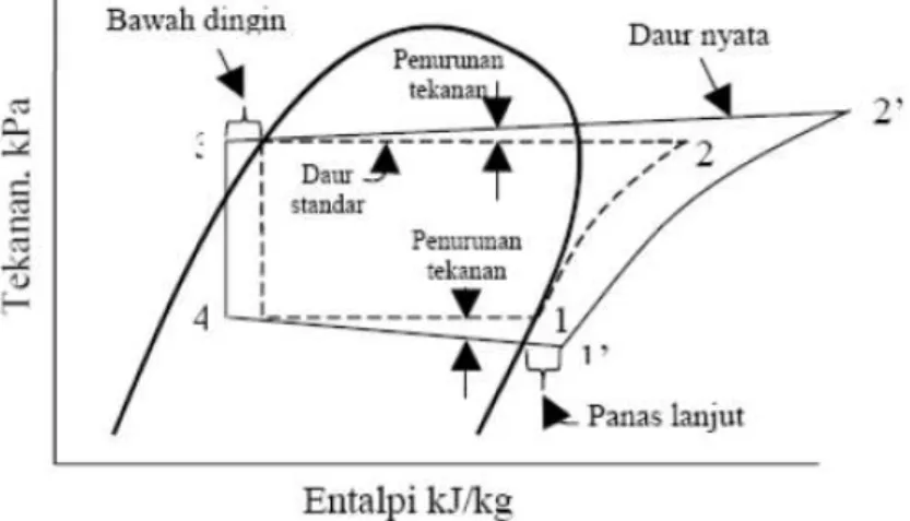 Gambar 2.6 Diagram P-h Siklus Refrigerasi Aktual 