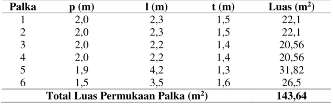Tabel 1. Luas Permukaan Palka 