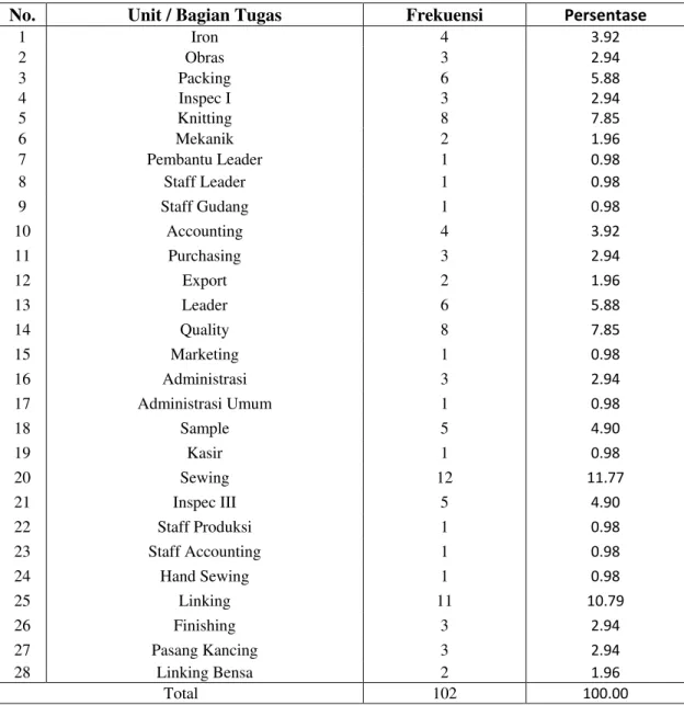 Tabel 4.7 Responden Berdasarkan Unit / Bagian Tugas 