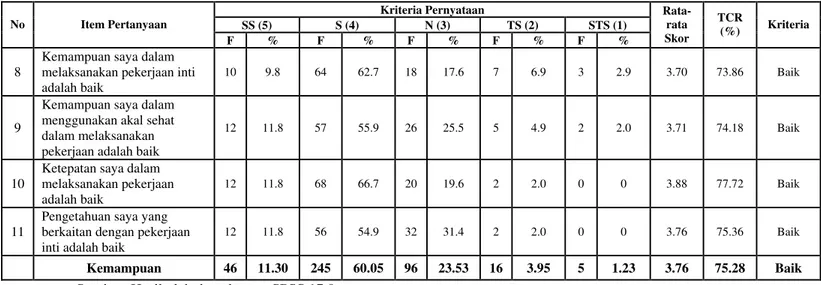 Tabel 4.13 Distribusi Frekuensi Dimensi Kemampuan  Kriteria Pernyataan  SS (5)  S (4)  N (3)  TS (2)  STS (1) No Item Pertanyaan  F  %  F  %  F  %  F  %  F  %  Rata-rata  Skor  TCR (%)  Kriteria  8 