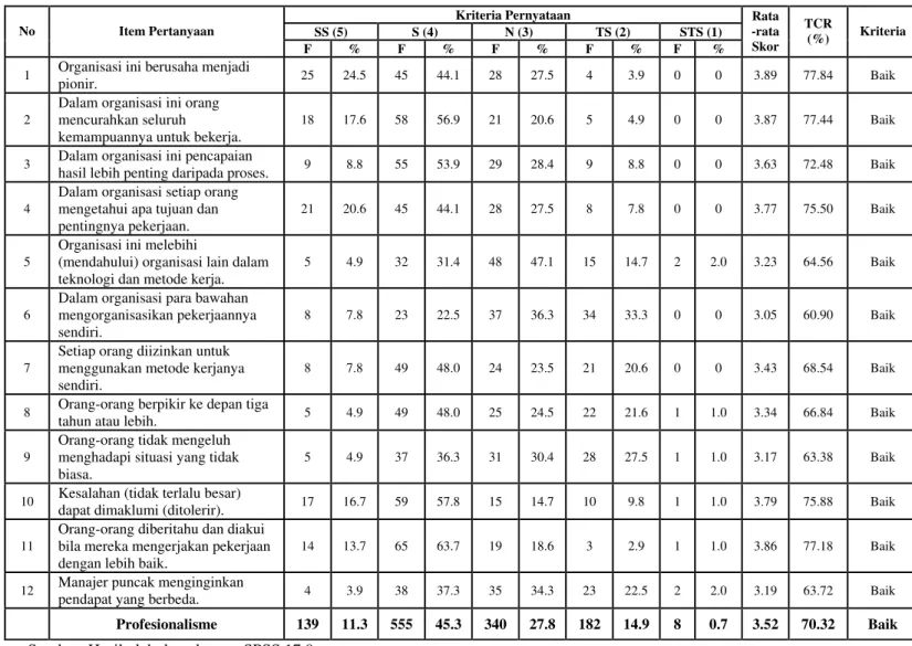 Tabel 4.15 Distribusi Frekuensi Dimensi Profesionalisme 