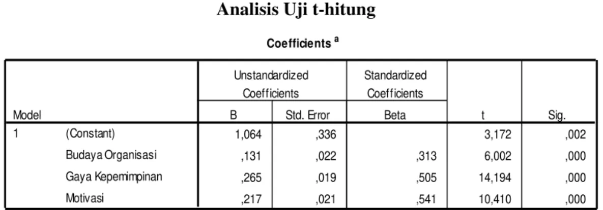 Tabel 4  Analisis Uji t-hitung 