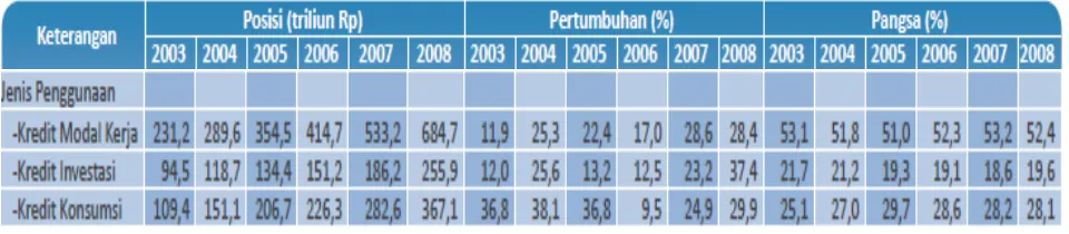 Tabel.1 Perkembangan Kredit Modal Kerja, Investasi dan Konsumsi Pada Bank Umum Di Indonesia 