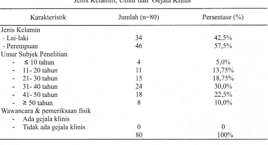 Tabel 1. Karakteristik Populasi Subjek Penelitian Berdasarkan