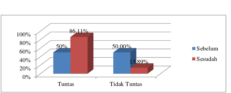 Gambar 3.2 Perbandingan Persentase Ketuntasan antara Sebelum dan Sesudah BL ESN 