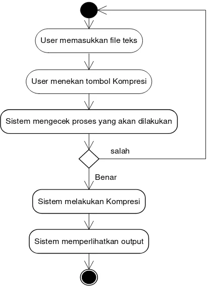 Gambar 3.3 Activity Diagram Kompresi 