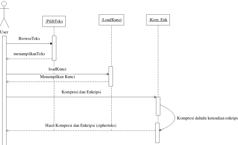 Gambar 3.9 Sequence Diagram Kombinasi Kompresi dan Enkripsi 