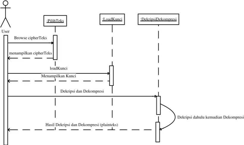 Gambar 3.10 Sequence Diagram Kombinasi Dekripsi dan Dekompresi 