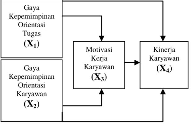 Gambar 1. Model Konsepsi 3.2   Model Hipotesis 