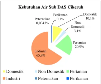 Gambar 1. Kebutuhan Air Sub DAS Cikeruh Neraca Air Sub DAS Cikeruh 