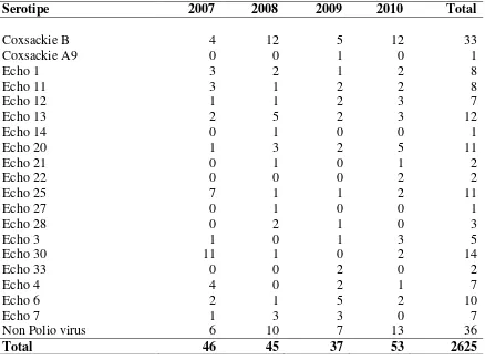 Tabel 2. Hasil Identifikasi Serotipe Spesimen Positif NPEV pada Kasus AFP   Tahun 2007-2010 