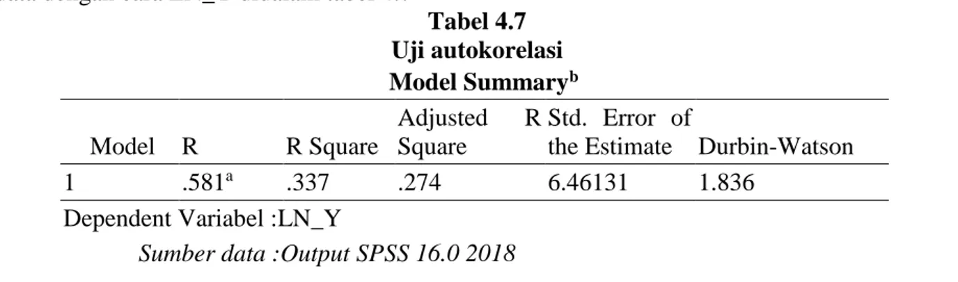 Tabel 4.7  Uji autokorelasi                                                      Model Summary b Model  R  R Square  Adjusted  R Square  Std