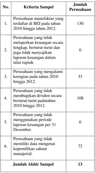Tabel 1 Kriteria Pemilihan Sampel 