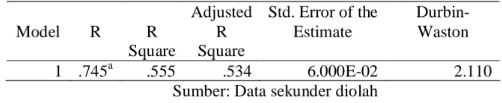 Tabel 9. Hasil R Square  Model  R  R  Square  Adjusted R Square  Std. Error of the Estimate   Durbin-Waston  1  .745 a .555  .534  6.000E-02  2.110 