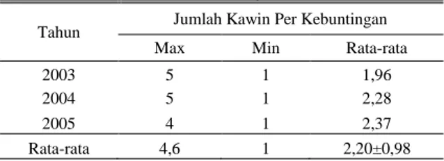 Tabel 3.  Jumlah sampel dengan S/C 1-2 kali dan &gt;  2  kali  Di  KUD  Sinar  Jaya  tahun   2003-2005 dari 198 ekor induk sapi perah FH  