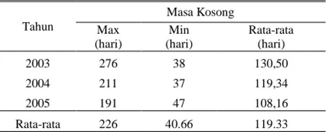 Tabel 4. Masa kosong sapi perah FH Di KUD Sinar  Jaya  Tahun  Masa Kosong  Max   (hari)  Min   (hari)  Rata-rata  (hari)  2003  276  38  130,50  2004  211  37  119,34  2005  191  47  108,16  Rata-rata  226  40.66  119.33 