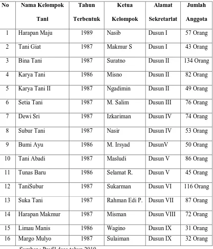 Tabel 4.2.3.1 Nama-nama Kelompok Tani Desa Sambirejo 