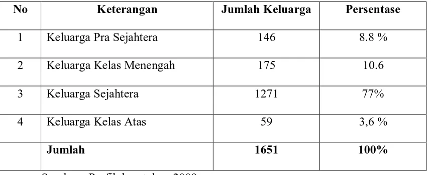 Tabel 4.2.3.2 Kesejahteraan Keluarga Di Desa Sambirejo Tahun 2009 