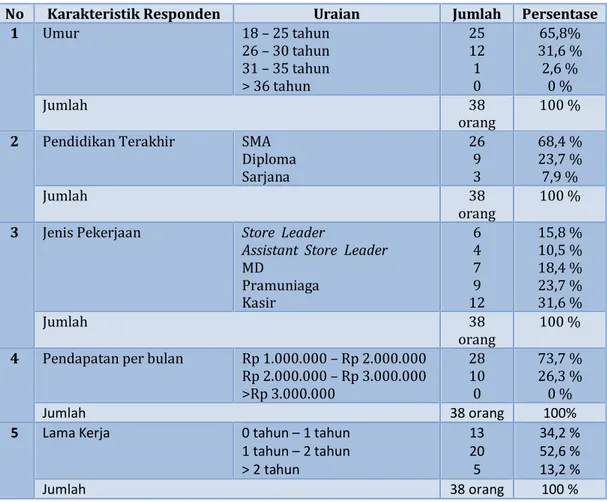 Tabel 1.1 Karakteristik Responden Karyawan Indomaret di Kota Bengkulu 