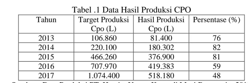 Tabel .1 Data Hasil Produksi CPO 