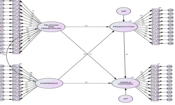 Gambar 3. Permodelan Structural Equation Modelling (SEM) 