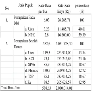 Tabel  9.  Jenis  obat-obatan  dan  rata-rata  penggunaan biaya obat-obatan per  Ha  usahatani  padi  sawah  Medang  Deras musim rendengan 2015 