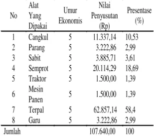 Tabel  10.  Rata-rata  biaya  penyusutan  alat 