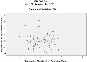 Gambar 4.3 Grafik Scatterplot ICD 