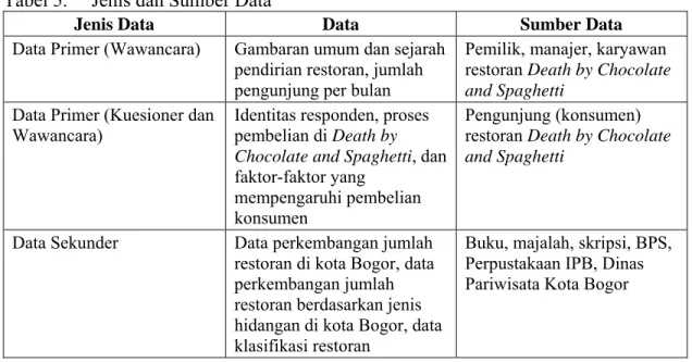 Tabel 5.   Jenis dan Sumber Data 
