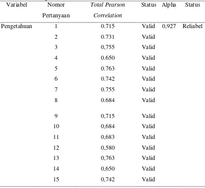 Tabel 4.1 Hasil uji validitas dan reabilitas kuesioner 