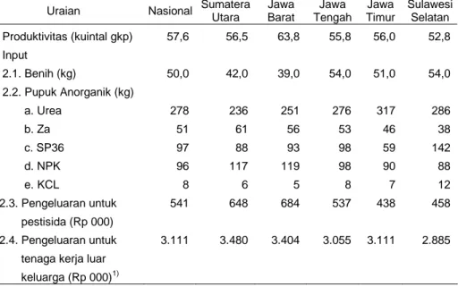 Tabel 2. Produksi dan Penggunaan/Pengeluaran Input per Hektar Usahatani Padi Secara Nasional dan di Provinsi-Provinsi Lokasi Penelitian, 2010