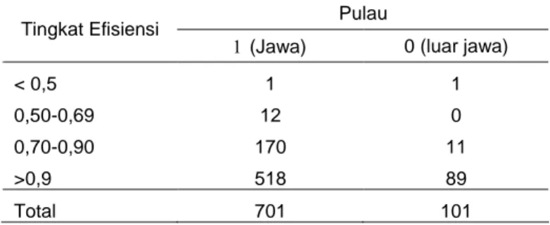 Tabel 10. Sebaran  Petani  Menurut  Tingkat  Efisiensi  Usahatani dan Lokasi Pulau Tahun 2010