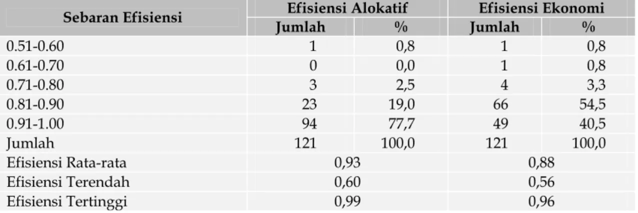 Tabel 6.  Sebaran Nilai Efisiensi Alokatif dan Ekonomis Usahatani Padi di Kabupaten  Lampung Tengah Tahun 2014 