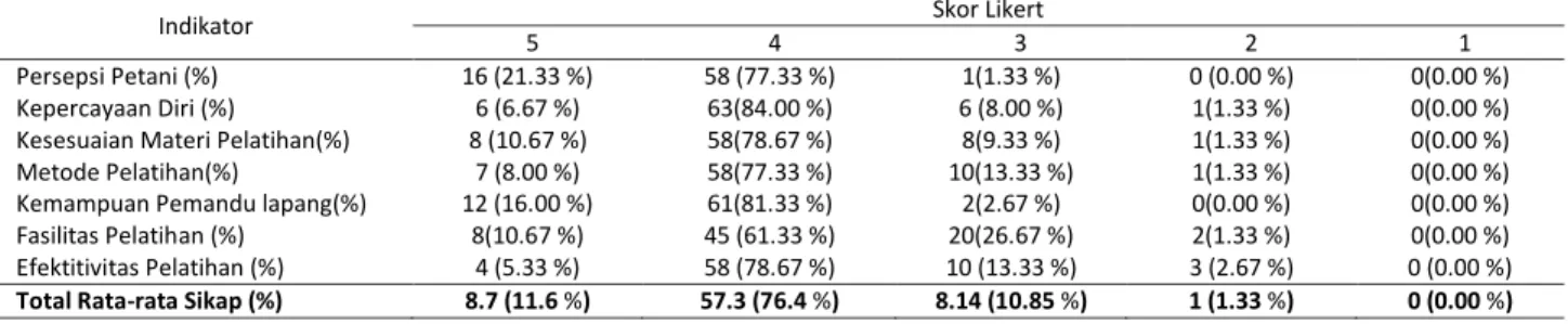 Tabel 1. Data hasil angket sikap petani terhadap pelaksanaan SLPTT 