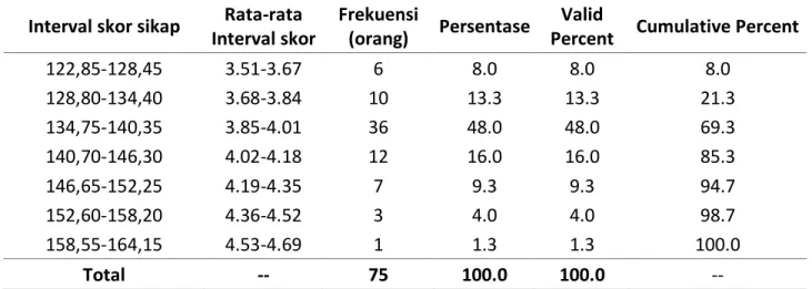 Tabel 2. Distribusi frekuensi skor sikap petani terhadap pelaksanaan SLPTT padi sawah MK 2012  Interval skor sikap  Rata-rata 