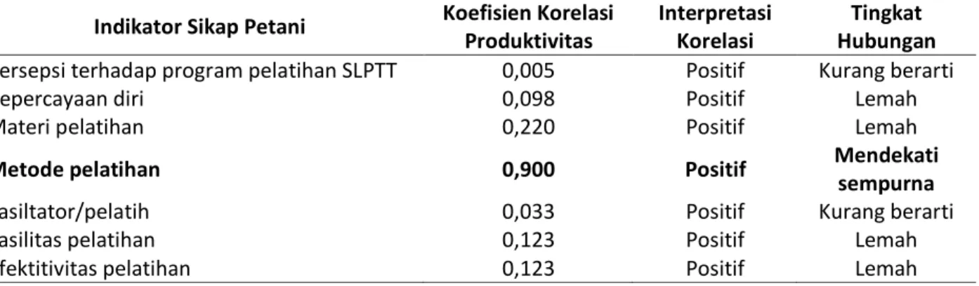 Tabel 4.  Korelasi  antara  tiap  indikator  sikap  petani  terhadap  SLPTT  dengan  produktivitas  padi  sawah 