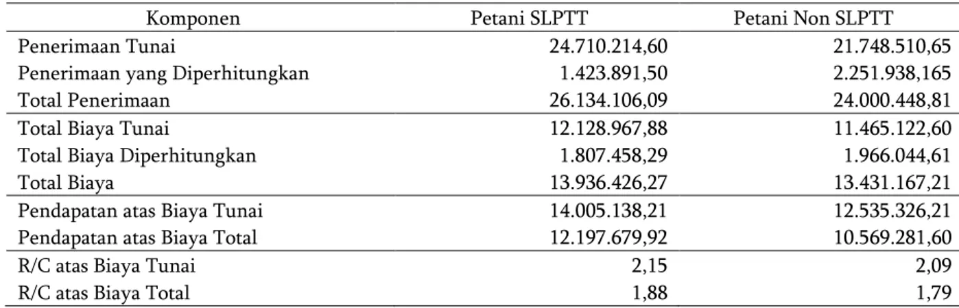 Tabel  4.  Penerimaan,  biaya, pendapatan,  serta  R/C  rasio  usahatani  petani  program  SLPTT  dan  non  SLPTT  per hektar per musim pada tahun 2014