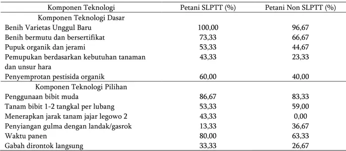 Tabel 1. Persentase penerapan teknologi PTT oleh petani padi program SLPTT dan non program SLPTT