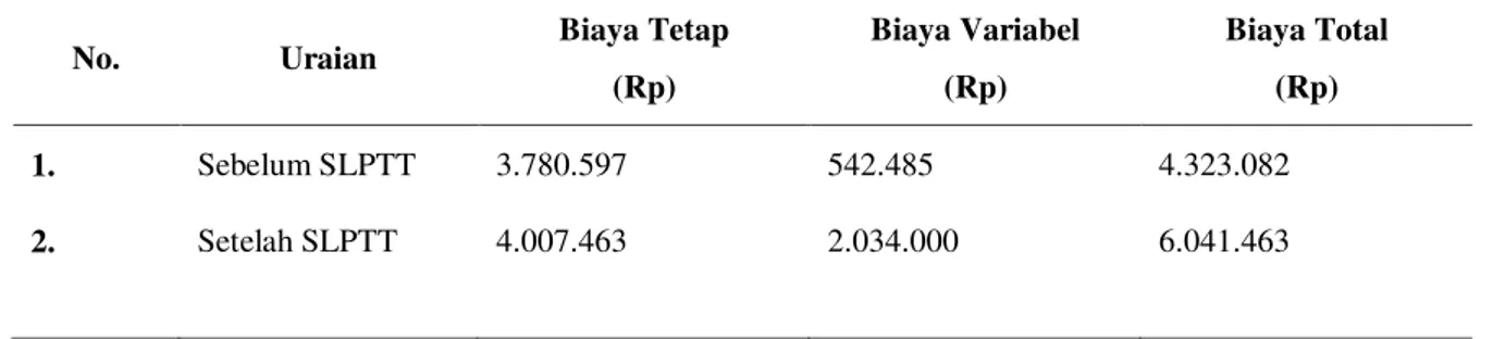 Tabel 1. Biaya Produksi Rata- Rata Per Hektar Sebelum dan Setelah Mengikuti SLPTT 