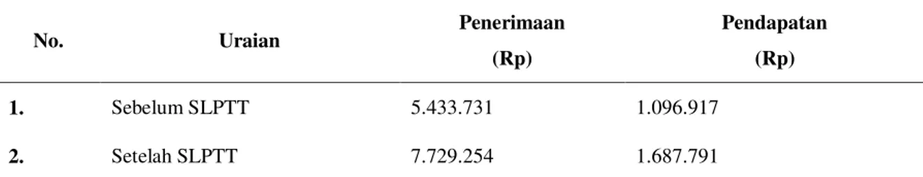 Tabel 2.  Penerimaan dan Pendapatan Rata - Rata Per Hektar Sebelum dan Setelah Mengikuti    SLPTT 