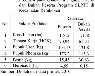 Tabel 3.  Rekapitulasi Penggunaan Faktor-faktor  Produksi pada Usahatani Jagung Peserta  dan Bukan Peserta Program SLPTT di  Kecamatan Remboken 