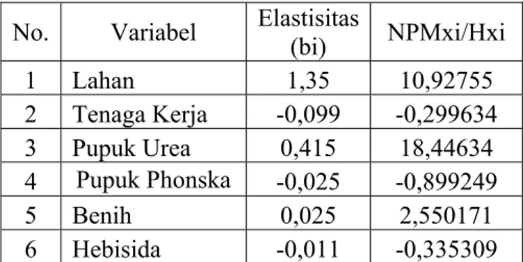 Tabel 6.   Hasil Analisis Efisiensi Ekonomis Faktor  Produksi Jagung Untuk yang Bukan  Pe-serta Program SLPTT 
