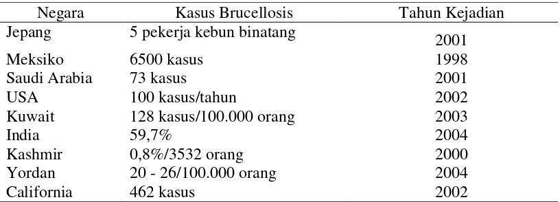 Tabel 1. Kasus Brucellosis pada Manusia di Beberapa Negara 