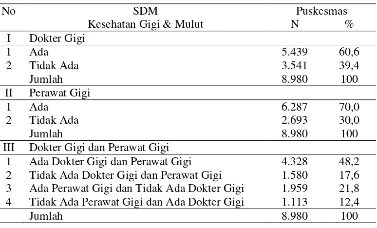 Tabel 2 Jumlah  dan Persentase Puskesmas Berdasarkan Keberadaan SDM  