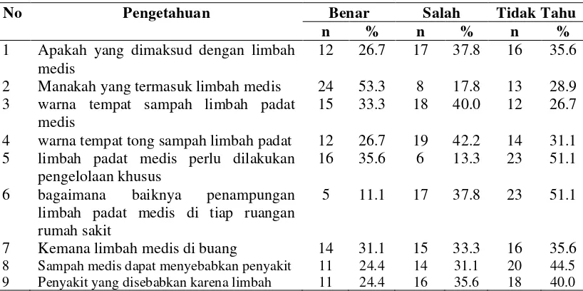 Tabel 4.2 Distribusi Responden Berdasarkan Pengetahuan 