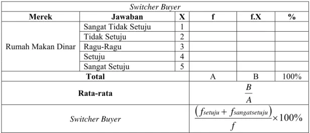 Tabel 7. Perhitungan Switcher Buyer 