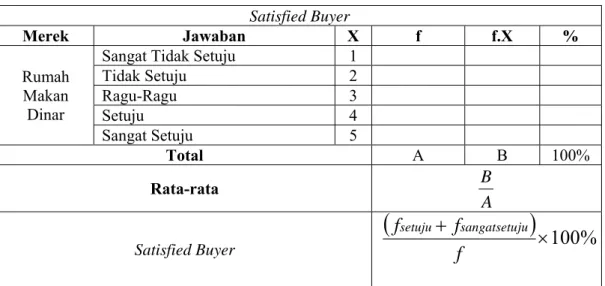 Tabel 9. Perhitungan Satisfied Buyer 