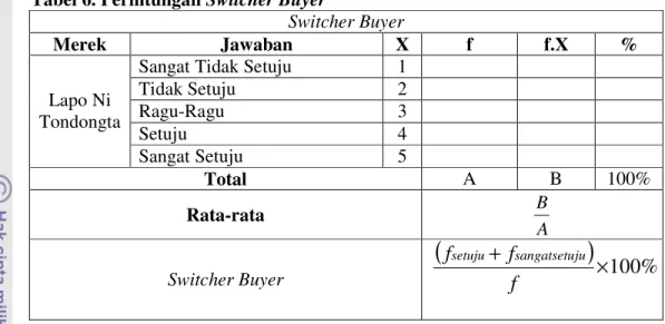 Tabel 6. Perhitungan Switcher Buyer 